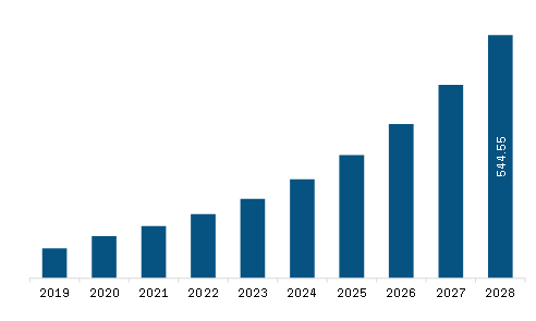 Pacific Exoskeleton Robotic System Market Revenue and Forecast to 2028 (US$ Million)