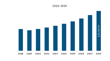 APAC Factory Automation Market Revenue and Forecast to 2028 (US$ Million)