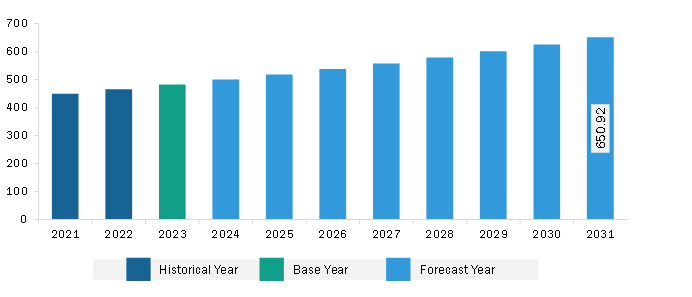 Asia Pacific Feed Anticoccidials Market Revenue and Forecast to 2031 (US$ Million)