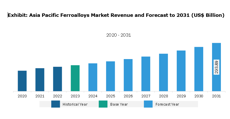 Asia Pacific Ferroalloys Market Revenue and Forecast to 2031 (US$ Billion)