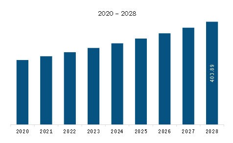 Asia Pacific Fish Protein Isolates Market Revenue and Forecast to 2028 (US$ Million)