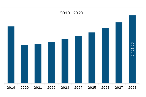 Asia Pacific Fixed-Base Operator Market Revenue and Forecast to 2028 (US$ Million)