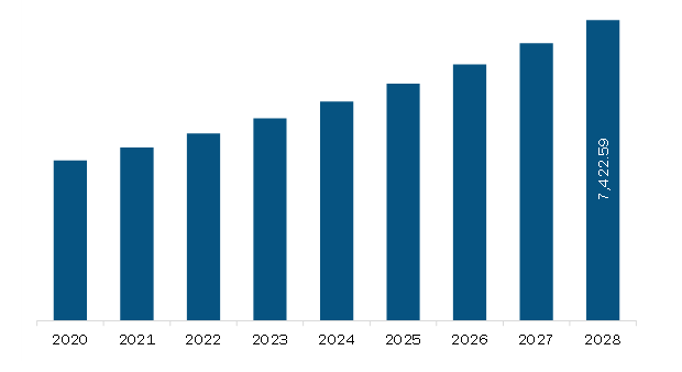  Asia Pacific Food Safety Testing Kits Market Revenue and Forecast to 2028 (US$ Million)