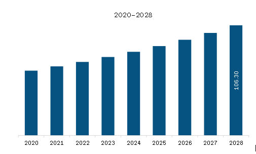  Asia Pacific Frozen Food Market Revenue and Forecast to 2028 (US$ Billion)