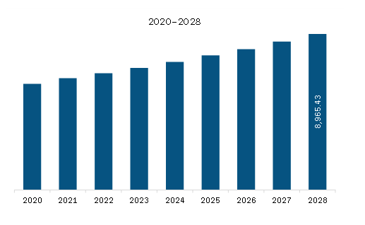  Asia Pacific Frozen Seafood Market Revenue and Forecast to 2028 (US$ Million)