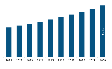  Asia Pacific Frozen Waffles Market Revenue and Forecast to 2028 (US$ Million)