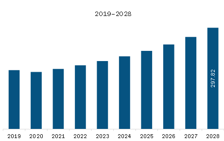 APAC Gamma Ray Spectroscopy Market Revenue and Forecast to 2028 (US$ Million)