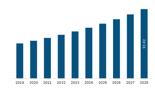 <h2> Asia Pacific Gastric Buttons Market Revenue and Forecast to 2028 (US$ Million)