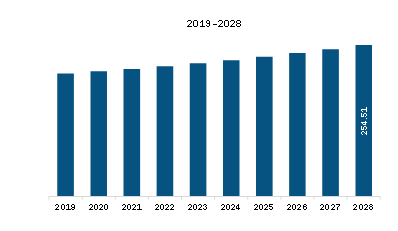 APAC Gate Valve Market Revenue and Forecast to 2028 (US$ Million)