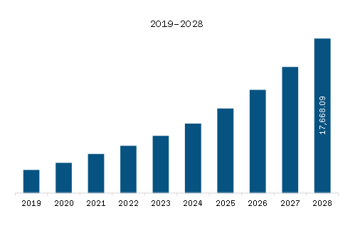   Asia Pacific Genotyping Market Revenue and Forecast to 2028 (US$ Million)
