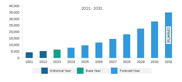   Asia Pacific Genotyping Market Revenue and Forecast to 2028 (US$ Million)