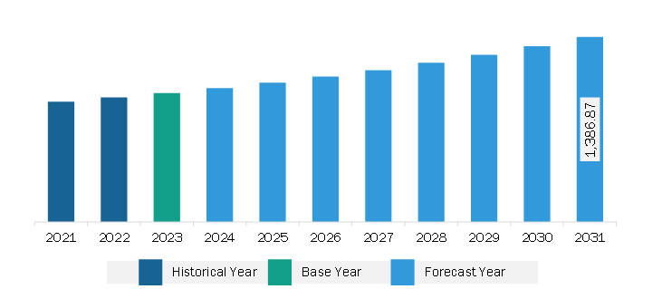 Asia Pacific Geostationary Satellites Market Revenue and Forecast to 2031 (US$ Million)