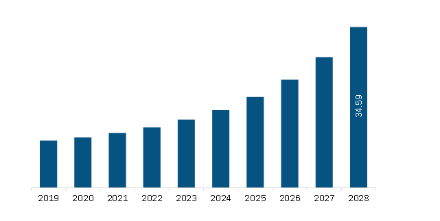 Asia Pacific Glycomic Therapeutics Market Revenue and Forecast to 2028 (US$ Billion) 