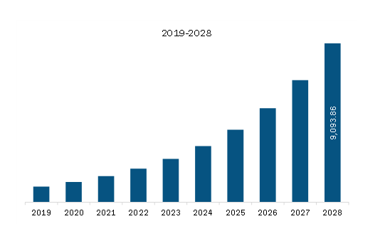 Asia Pacific GMP Cell Therapy Consumables Market Revenue and Forecast to 2028 (US$ Million)