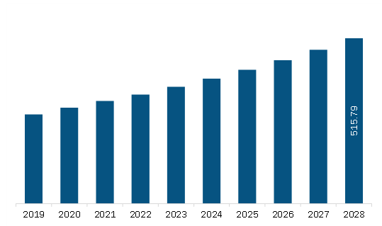 Asia Pacific GMP testing service Market Revenue and Forecast to 2028 (US$ Million)