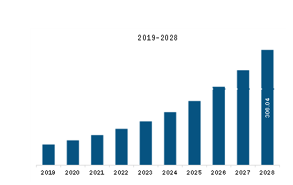 APAC GPU Database Market Revenue and Forecast to 2028 (US$ Million)