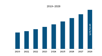 APAC Granular Biochar Market Revenue and Forecast to 2028 (US$ Million) 