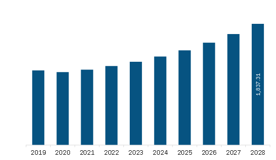 APAC Ground Handling Software Market Revenue and Forecast to 2028 (US$ Million)