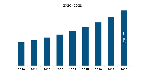 Asia Pacific Gynecology Devices Market Revenue and Forecast to 2028 (US$ Mn)