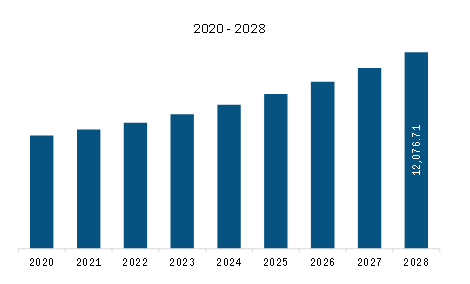 Asia Pacific Hair Color Market Revenue and Forecast to 2028 (US$ Million) 