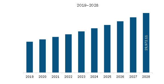  Asia Pacific Hemodialysis and Peritoneal Dialysis Market Revenue and Forecast to 2028 (US$ Million)