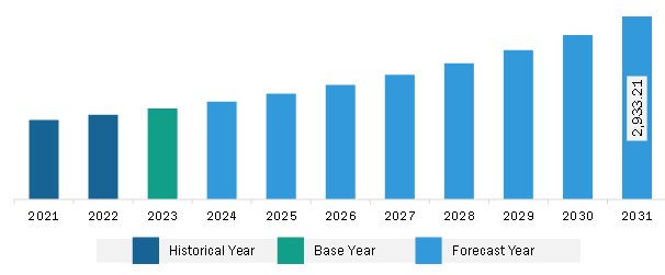 Asia Pacific High Speed Connector Market Revenue and Forecast to 2031 (US$ Million)