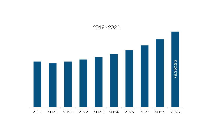 Asia Pacific Homeland Security Market Revenue and Forecast to 2028 (US$ Million)
