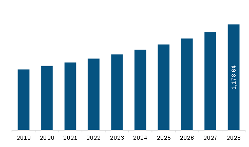 Asia Pacific Hospital Bed Market Revenue and Forecast to 2028 (US$ Million) 