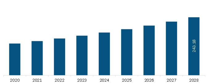  Asia Pacific Human Leukocyte Antigen (HLA) Testing Market Revenue and Forecast to 2028 (US$ Million)