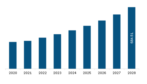 Asia Pacific Hybrid Composites Market Revenue and Forecast to 2028 (US$ Million)