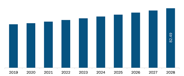 Asia Pacific Hydrocephalus Shunts Market  Revenue and Forecast to 2028 (US$ Million)