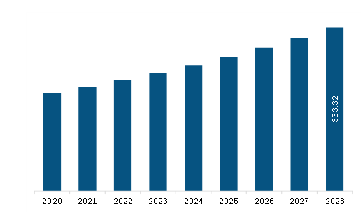 Asia Pacific Hydrolyzed Collagen Market Revenue and Forecast to 2028 (US$ Million)