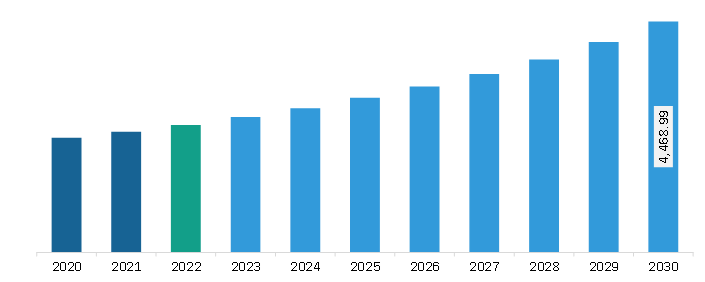 Asia Pacific Hyperpigmentation Disorder Treatment Market Revenue and Forecast to 2030 (US$ Million)