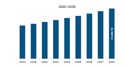  APAC Ice Cream Market Revenue and Forecast to 2028 (US$ Million)    