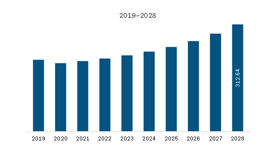Asia Pacific Image Intensifier Tube Market Revenue and Forecast to 2028 (US$ Million)