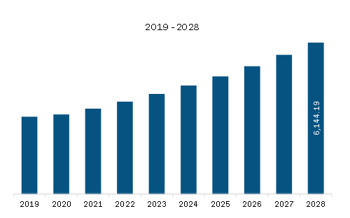  Asia Pacific Industrial Fans Market Revenue and Forecast to 2028 (US$ Million)