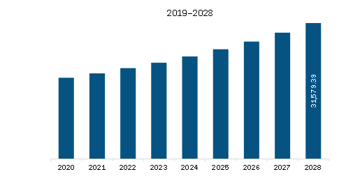 APAC Industrial Starch Market Revenue and Forecast to 2028 (US$ Million)  