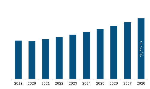 Asia Pacific Industrial Valve Market Revenue and Forecast to 2028 (US$ Million)