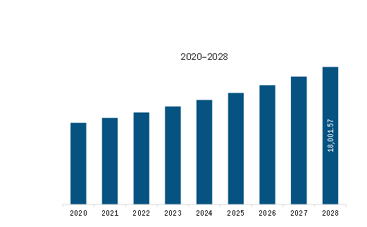 Asia-Pacific Industrial Workwear and Gear market Revenue and Forecast to 2028 (US$ Million)