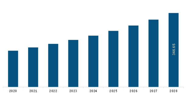  Asia Pacific Infant, Child, and Maternal Probiotic Supplements Market Revenue and Forecast to 2028 (US$ Thousand)