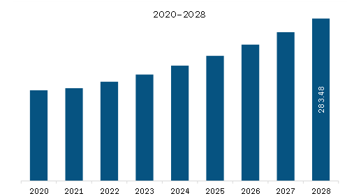 Asia-Pacific Injection Pen Market Revenue and Forecast to 2028 (US$ Million)