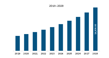 APAC Insulin Market Revenue and Forecast to 2028 (US$ Million)