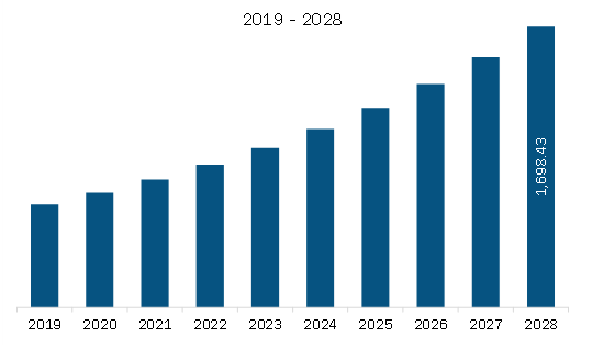         Asia Pacific Intradermal Injections Market Revenue and Forecast to 2028 (US$ Million)