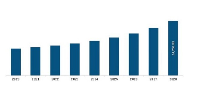 Asia Pacific IoT in Elevators Market Revenue and Forecast to 2028 (US$ Million)