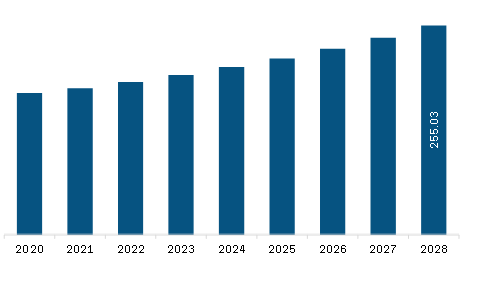 Asia Pacific Iron Chromium Aluminum Alloy Wire Market Revenue and Forecast to 2028 (US$ Million)