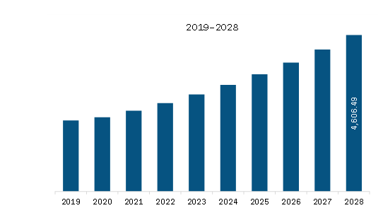 Asia-Pacific Large Generator market Revenue and Forecast to 2028 (US$ Million)