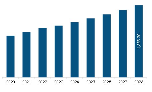  Asia Pacific Lateral Flow Assay Market Revenue and Forecast to 2028 (US$ Million)