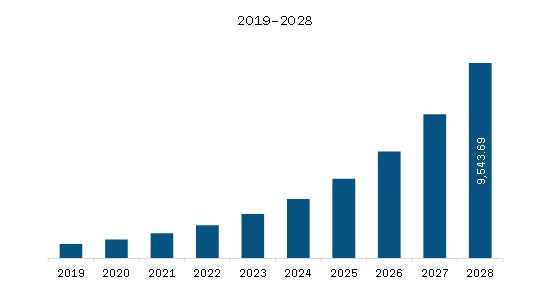 Asia Pacific Lecture Capture System Market Revenue and Forecast to 2028 (US$ Million)