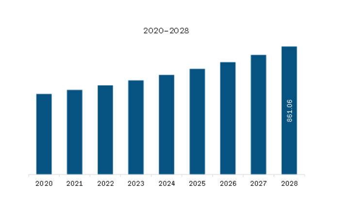 Asia Pacific Level Gauge Market Revenue and Forecast to 2028 (US$ Million) 