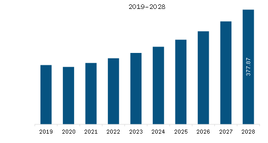 APAC Lighting Contactor Market Revenue and Forecast to 2028 (US$ Million) 